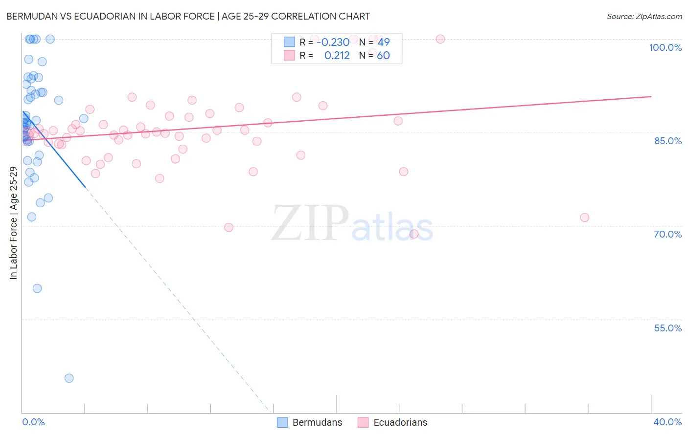 Bermudan vs Ecuadorian In Labor Force | Age 25-29