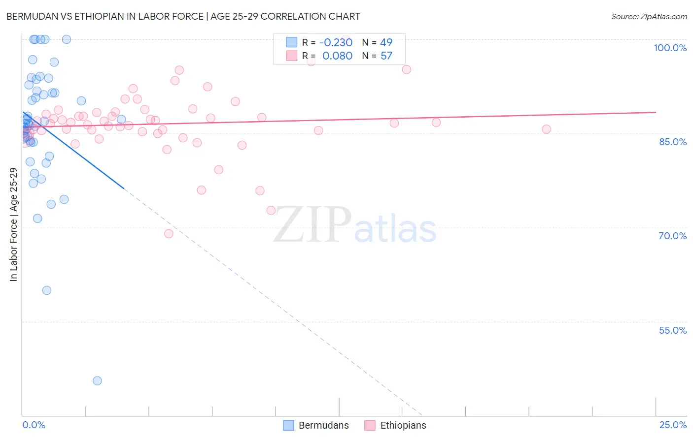 Bermudan vs Ethiopian In Labor Force | Age 25-29