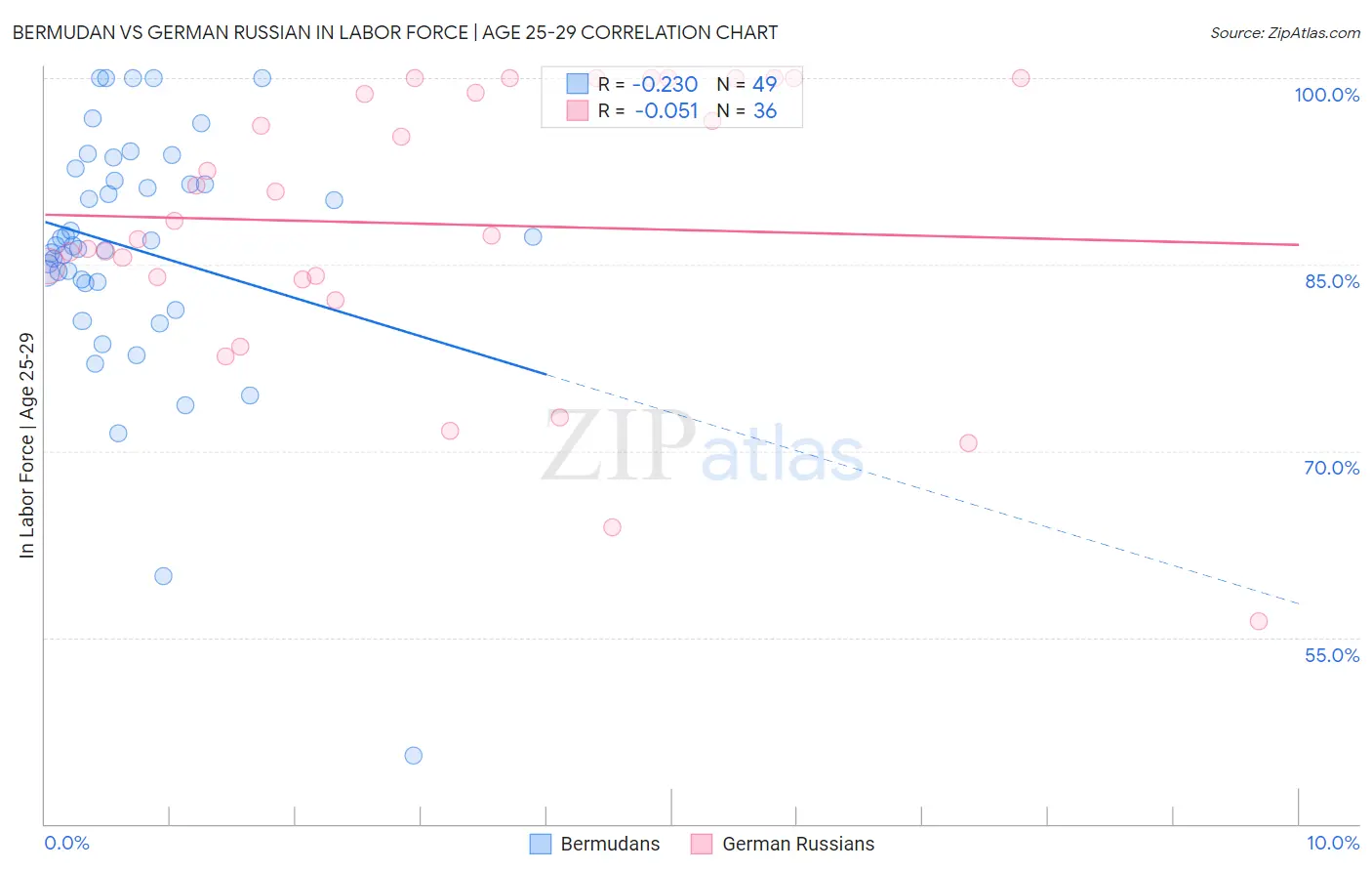 Bermudan vs German Russian In Labor Force | Age 25-29