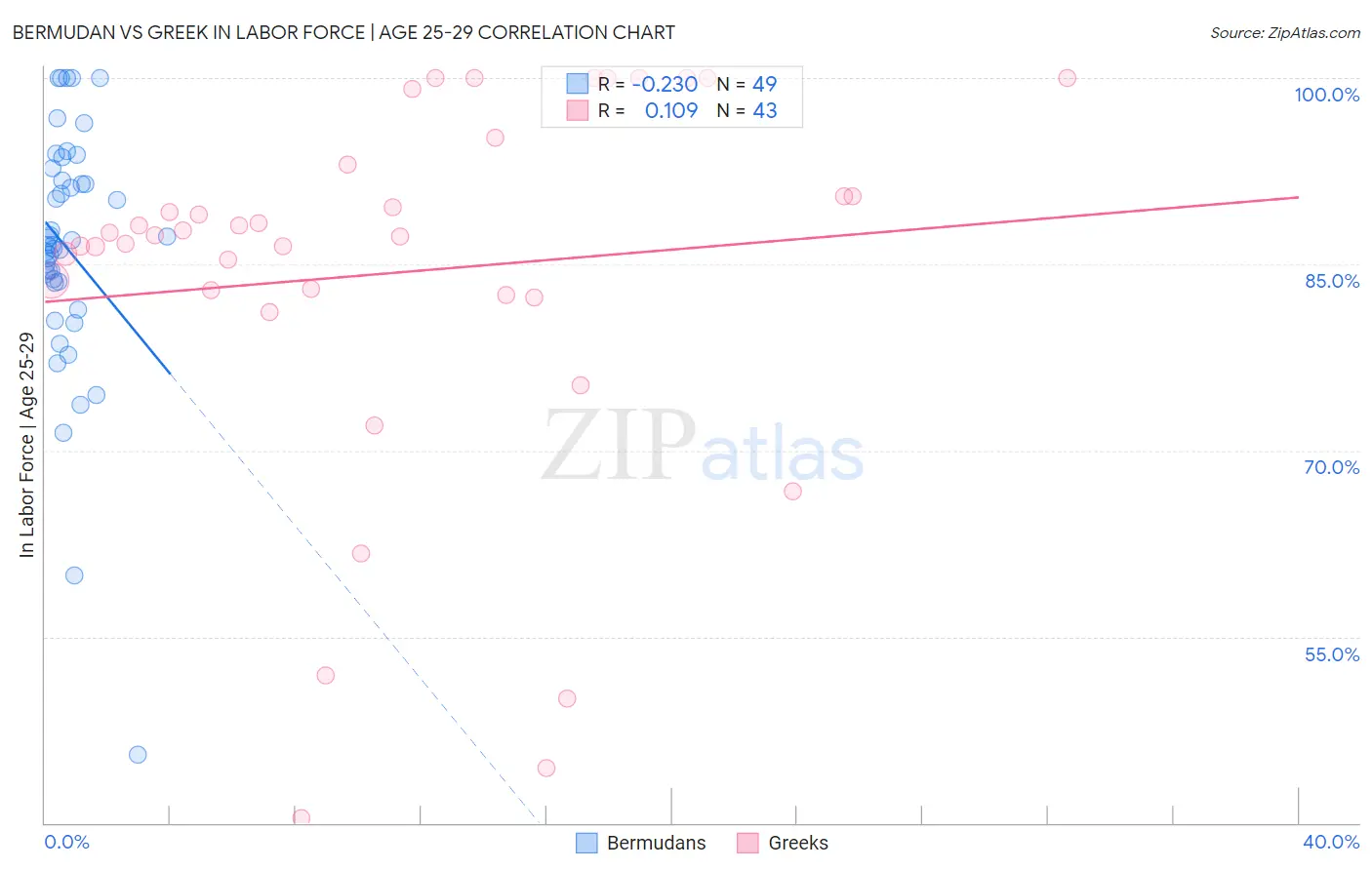 Bermudan vs Greek In Labor Force | Age 25-29