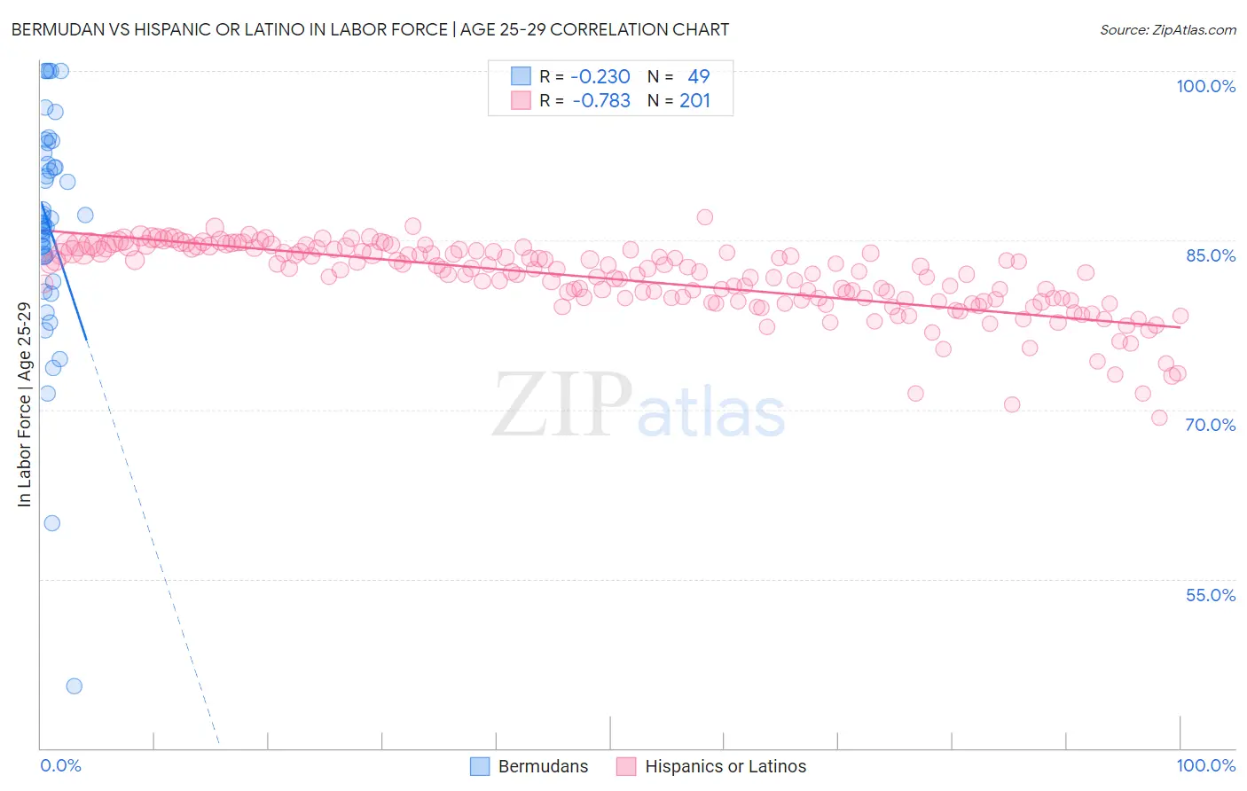 Bermudan vs Hispanic or Latino In Labor Force | Age 25-29