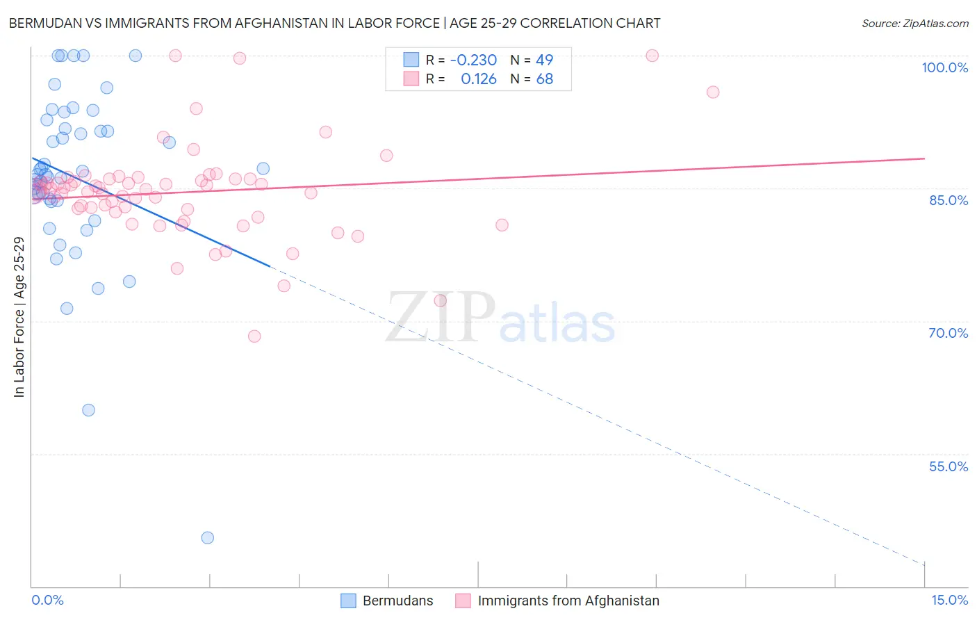 Bermudan vs Immigrants from Afghanistan In Labor Force | Age 25-29