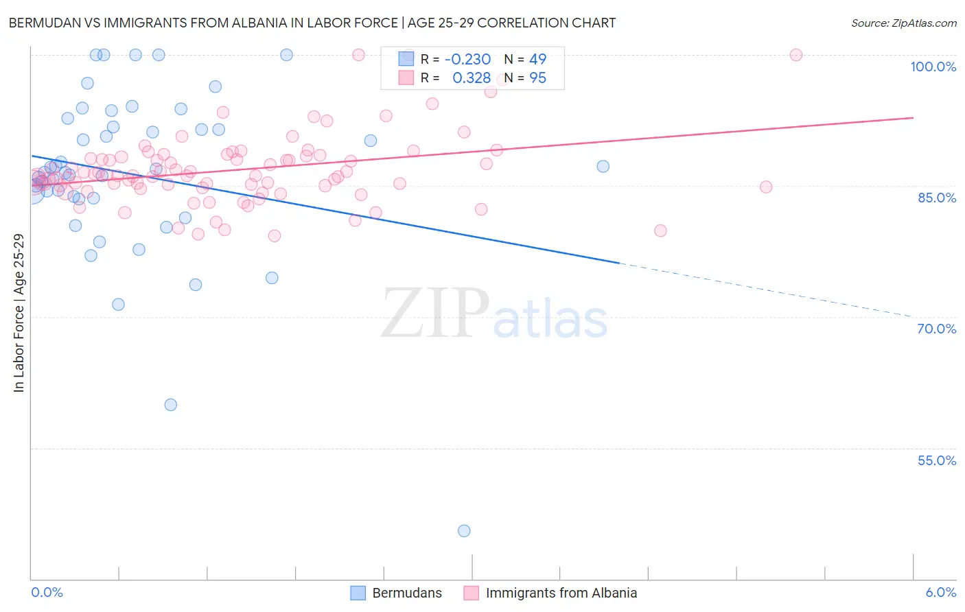 Bermudan vs Immigrants from Albania In Labor Force | Age 25-29