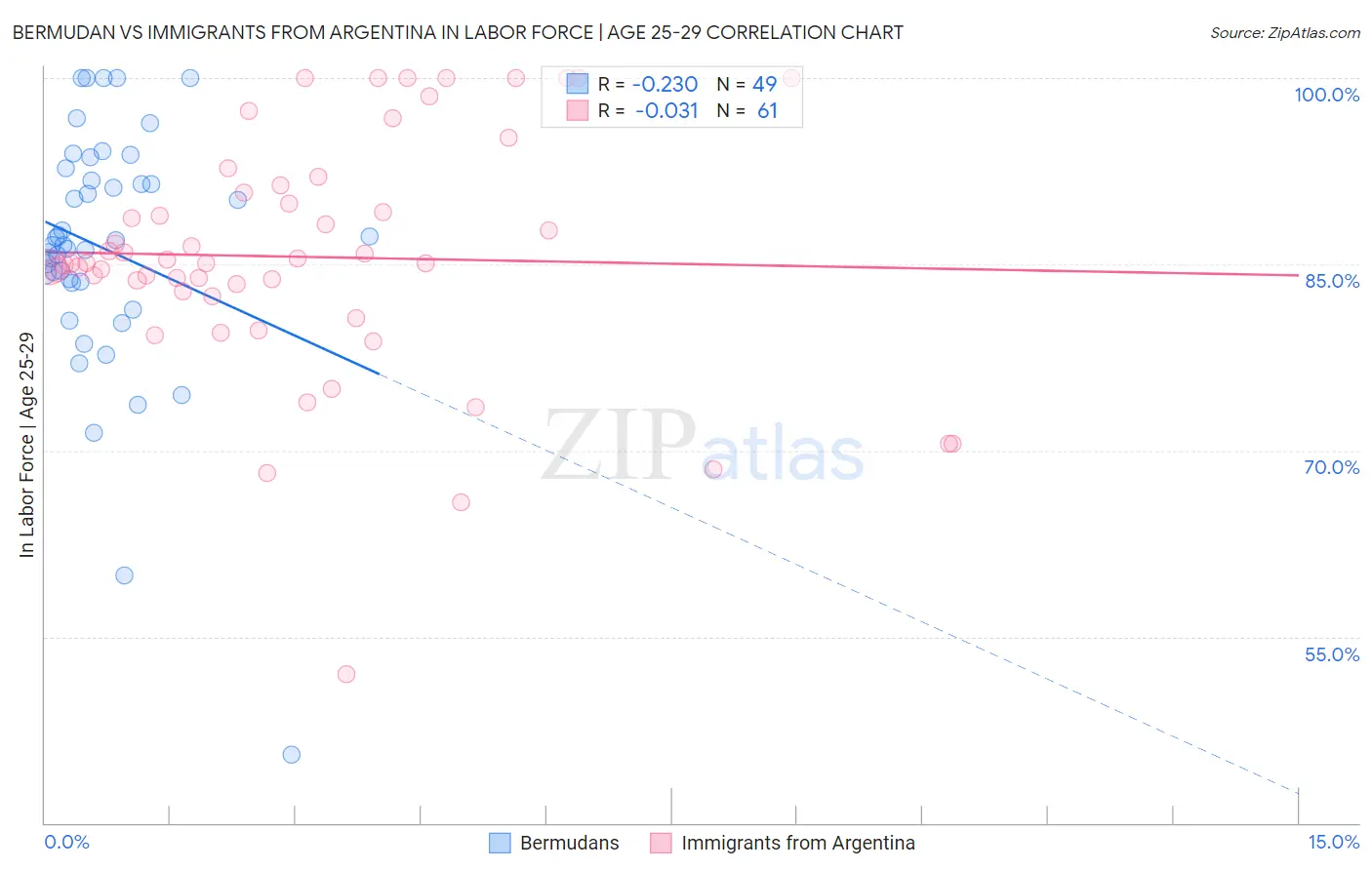Bermudan vs Immigrants from Argentina In Labor Force | Age 25-29