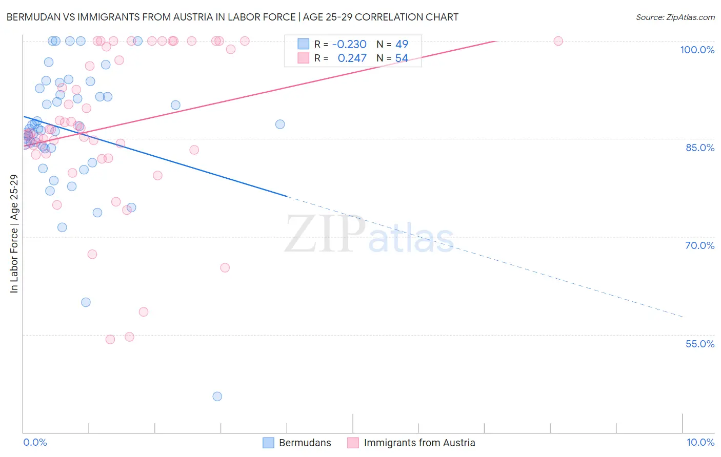 Bermudan vs Immigrants from Austria In Labor Force | Age 25-29