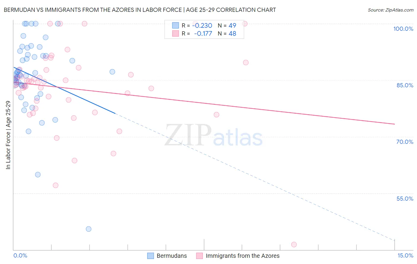Bermudan vs Immigrants from the Azores In Labor Force | Age 25-29