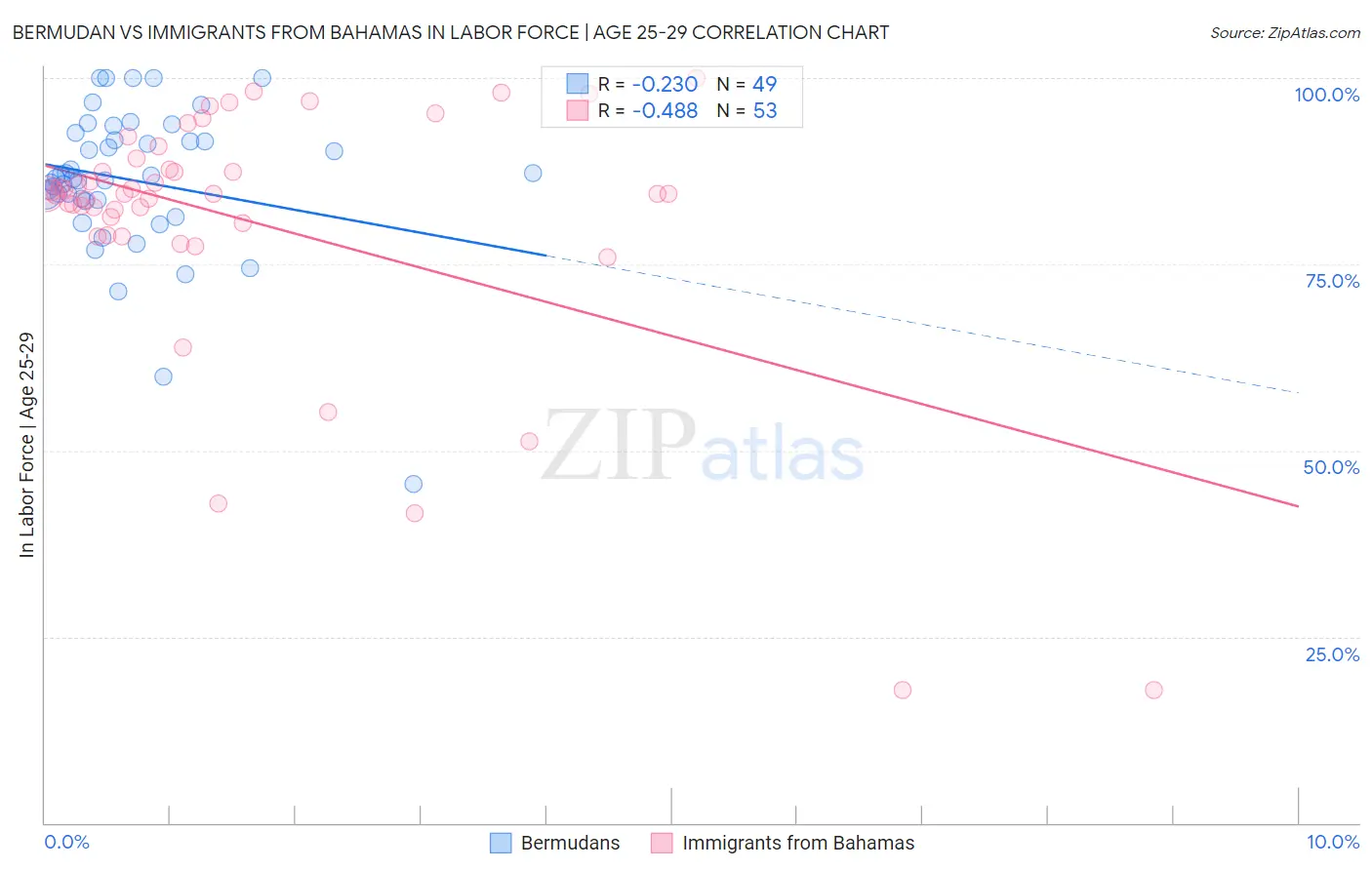 Bermudan vs Immigrants from Bahamas In Labor Force | Age 25-29
