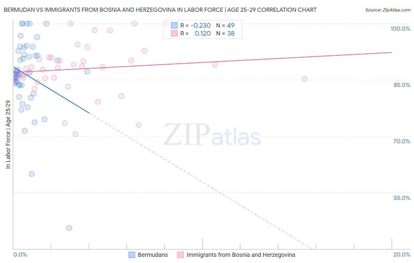Bermudan vs Immigrants from Bosnia and Herzegovina In Labor Force | Age 25-29