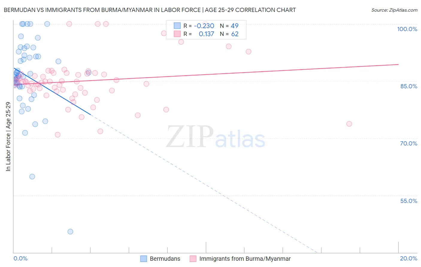 Bermudan vs Immigrants from Burma/Myanmar In Labor Force | Age 25-29