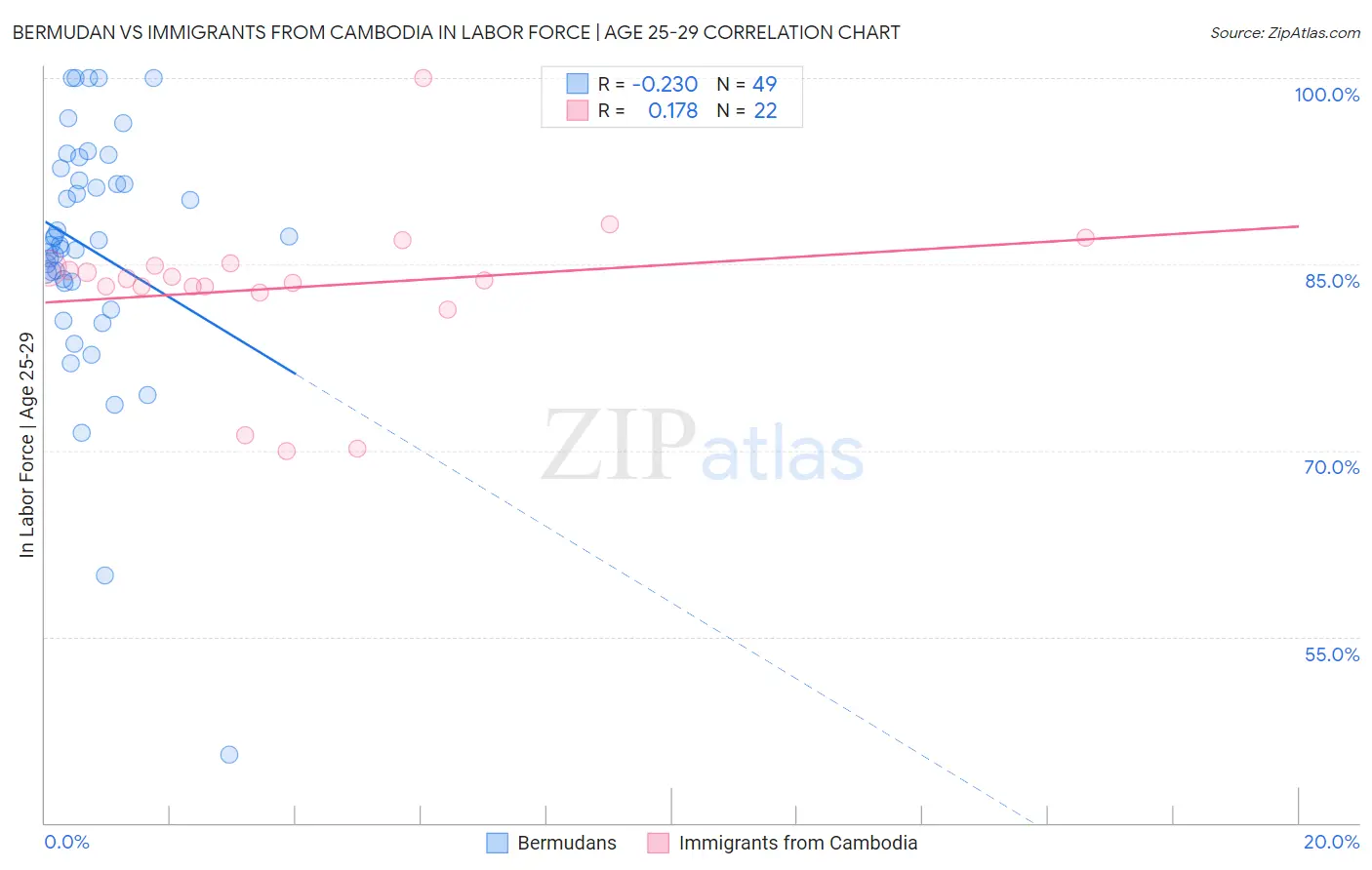 Bermudan vs Immigrants from Cambodia In Labor Force | Age 25-29