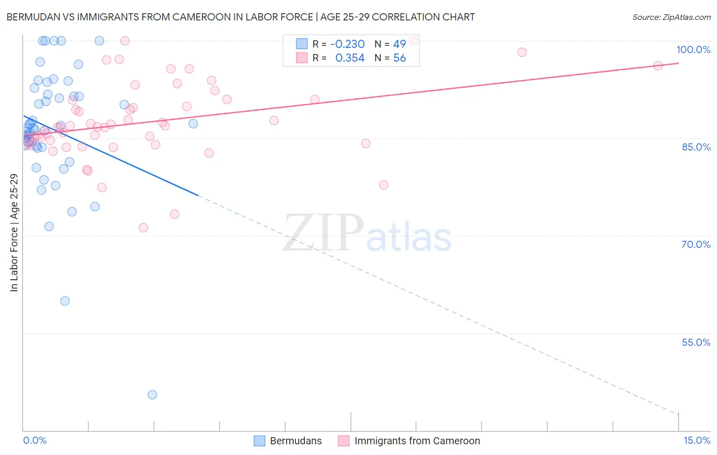 Bermudan vs Immigrants from Cameroon In Labor Force | Age 25-29