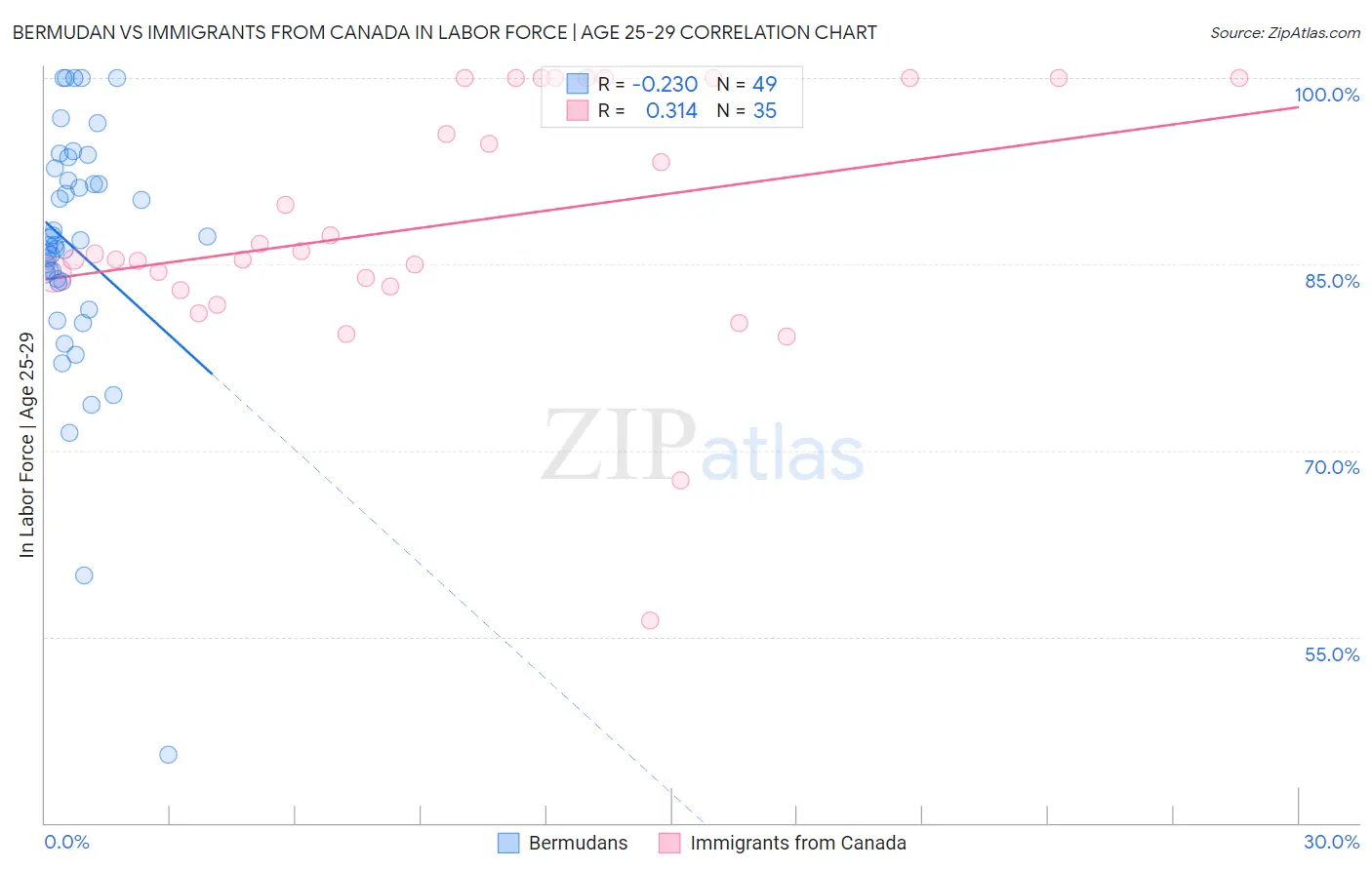 Bermudan vs Immigrants from Canada In Labor Force | Age 25-29