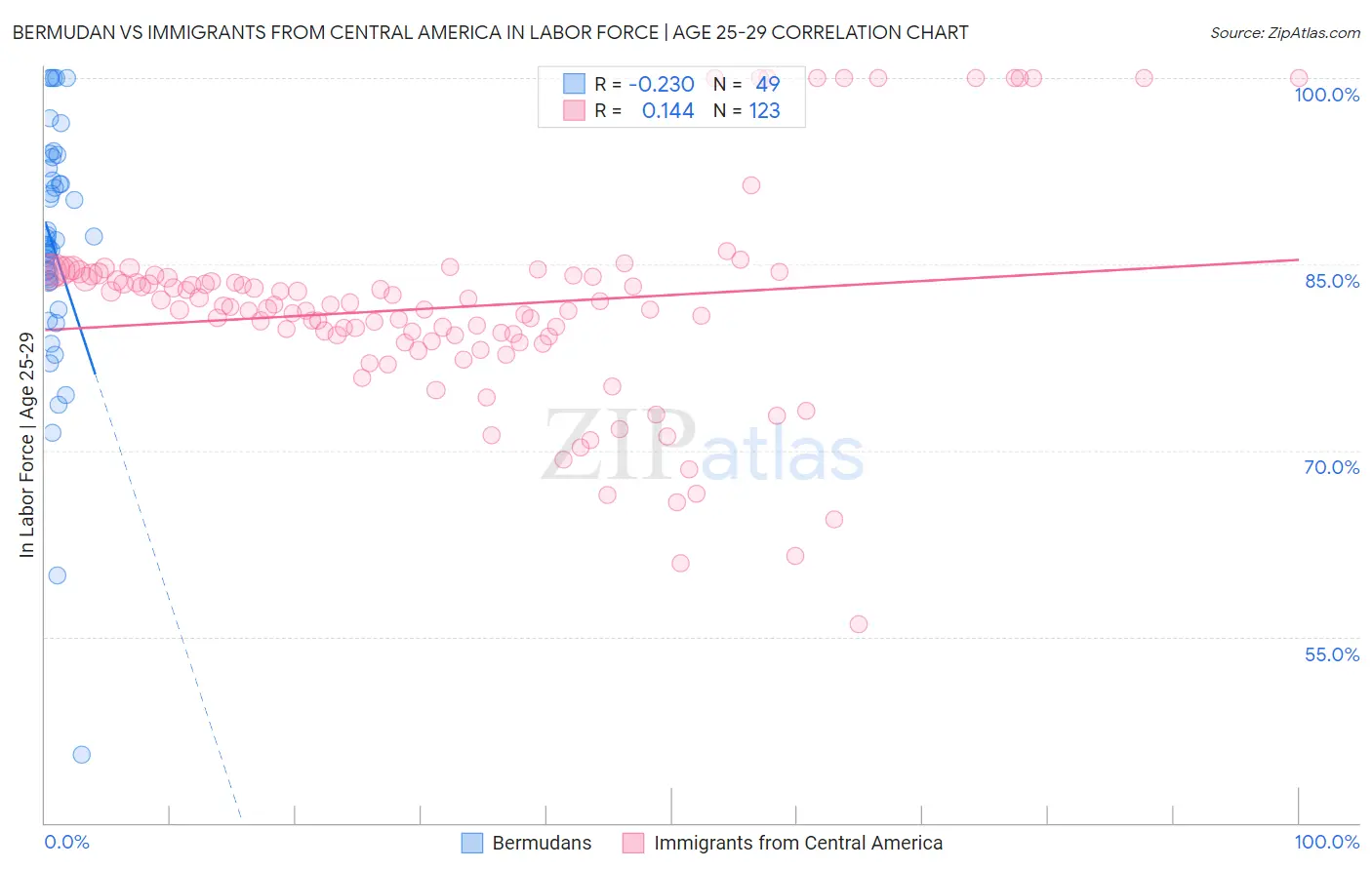 Bermudan vs Immigrants from Central America In Labor Force | Age 25-29