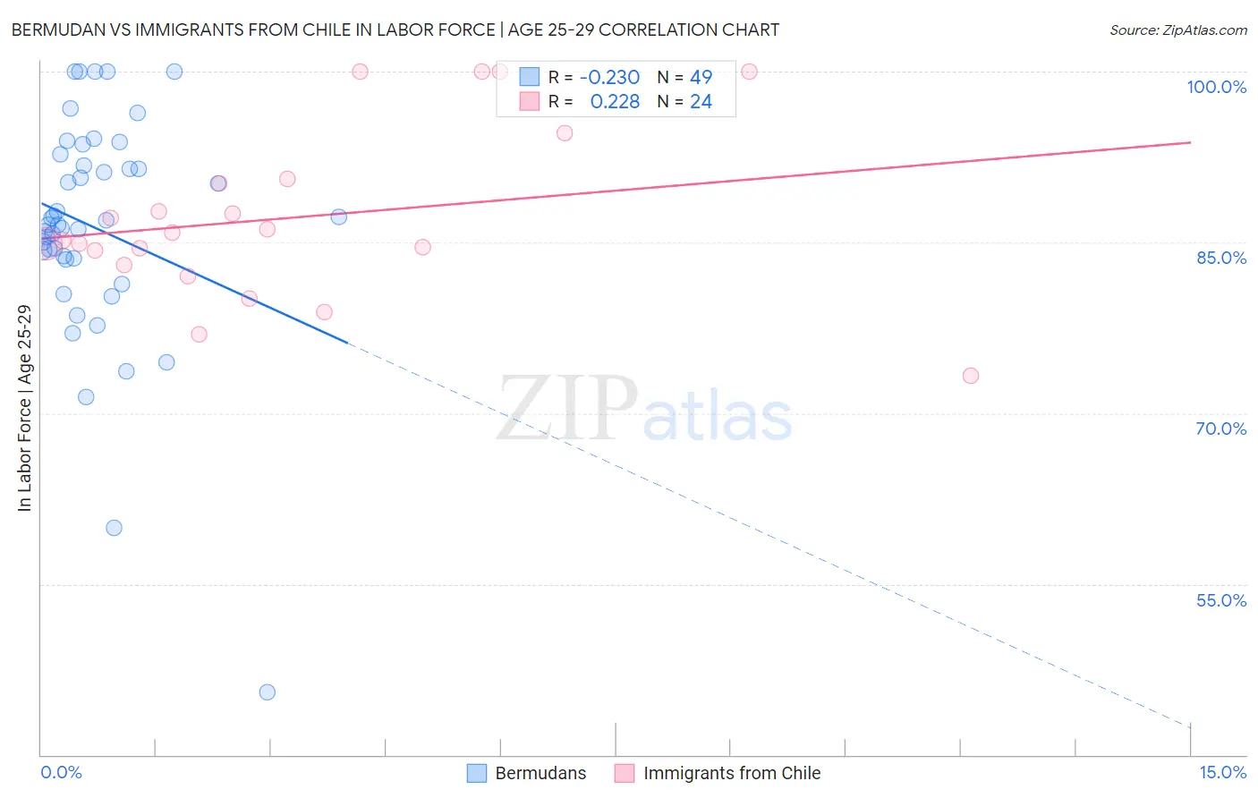 Bermudan vs Immigrants from Chile In Labor Force | Age 25-29