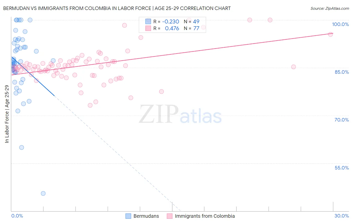 Bermudan vs Immigrants from Colombia In Labor Force | Age 25-29