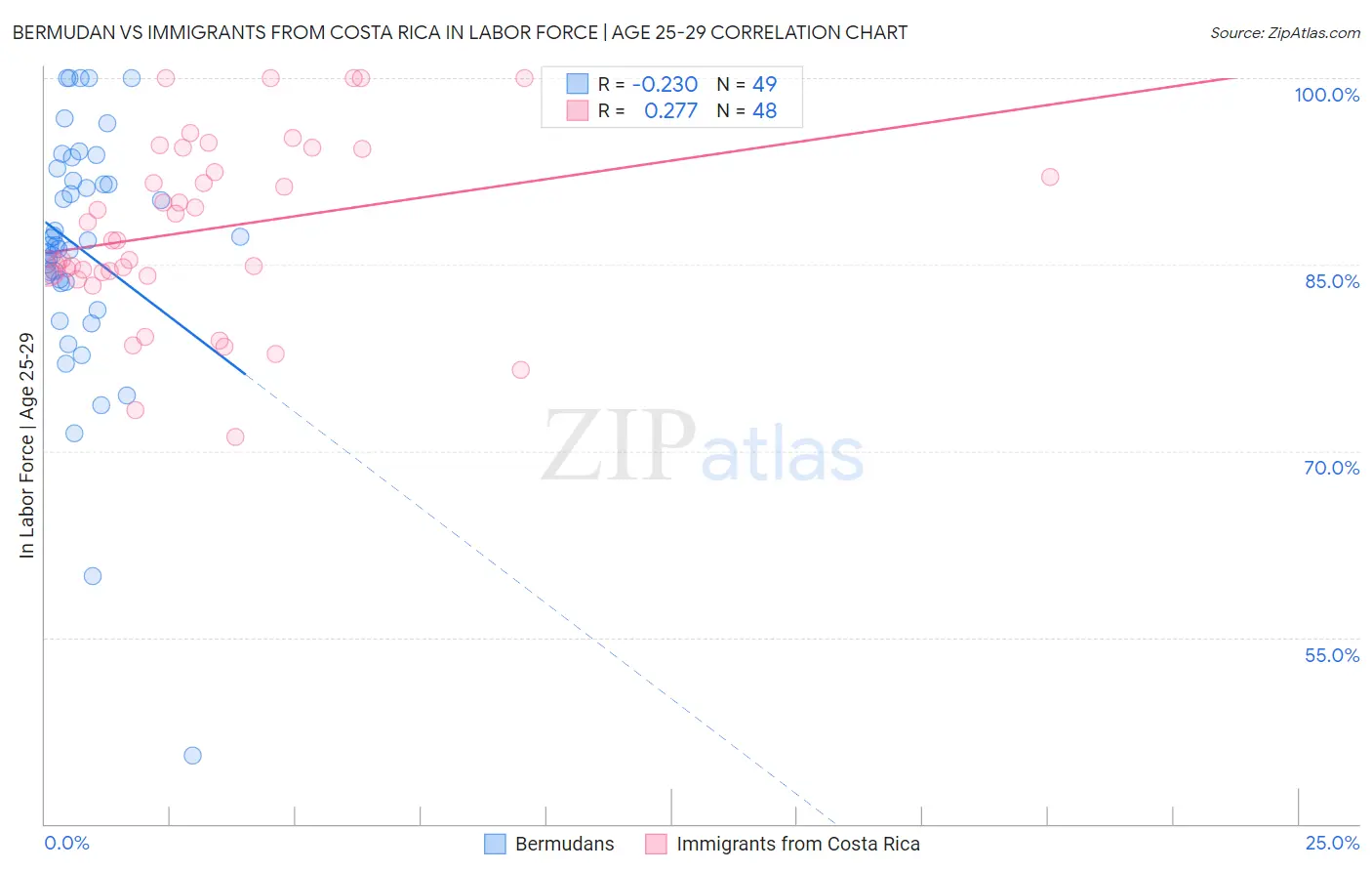 Bermudan vs Immigrants from Costa Rica In Labor Force | Age 25-29
