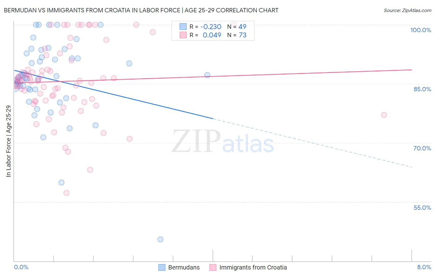 Bermudan vs Immigrants from Croatia In Labor Force | Age 25-29