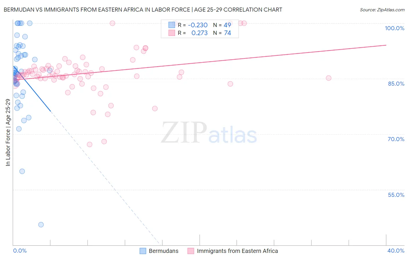 Bermudan vs Immigrants from Eastern Africa In Labor Force | Age 25-29