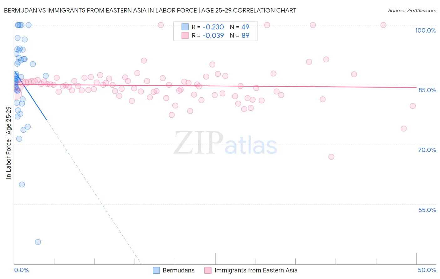 Bermudan vs Immigrants from Eastern Asia In Labor Force | Age 25-29