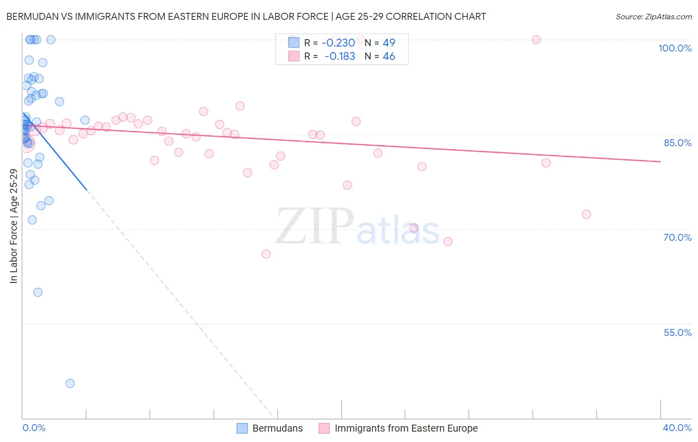 Bermudan vs Immigrants from Eastern Europe In Labor Force | Age 25-29