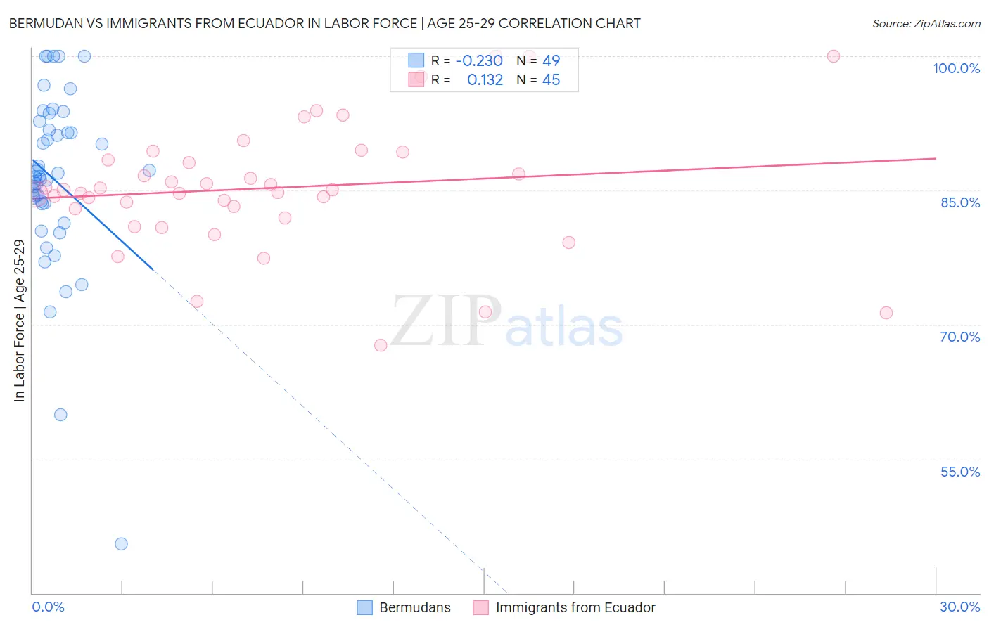 Bermudan vs Immigrants from Ecuador In Labor Force | Age 25-29