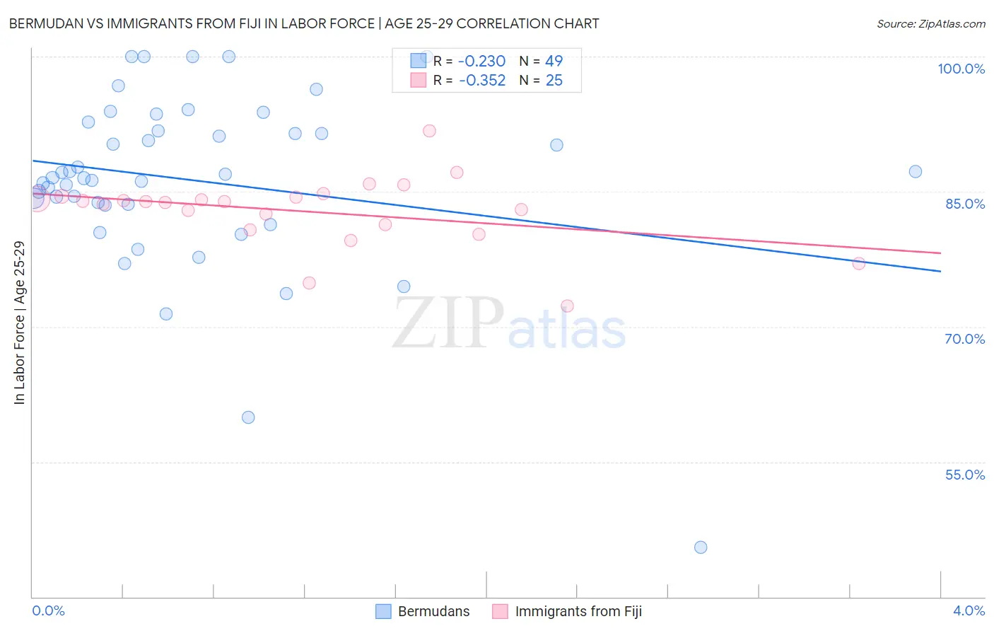 Bermudan vs Immigrants from Fiji In Labor Force | Age 25-29