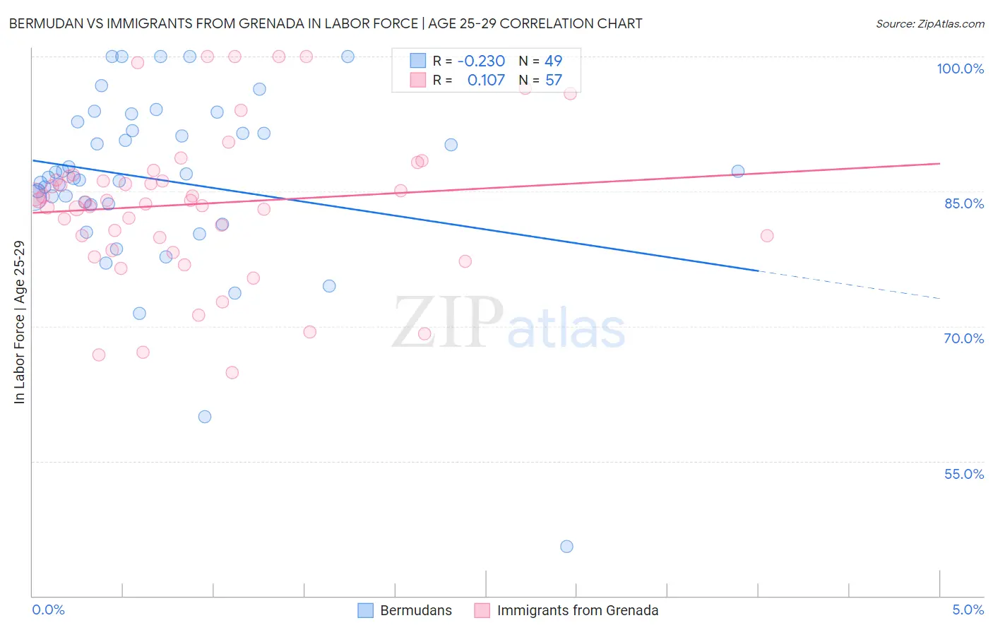 Bermudan vs Immigrants from Grenada In Labor Force | Age 25-29
