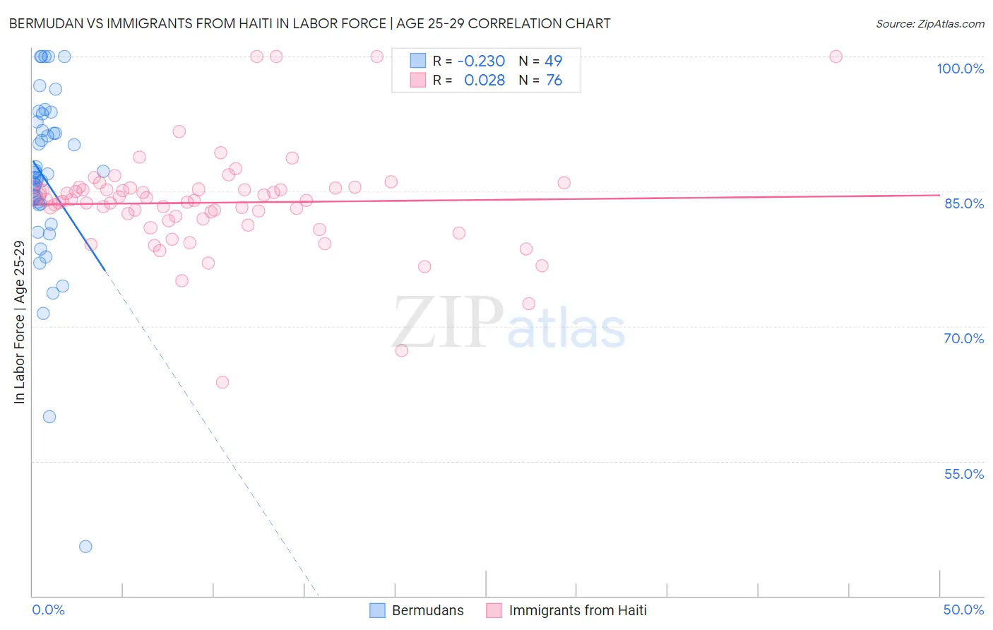 Bermudan vs Immigrants from Haiti In Labor Force | Age 25-29