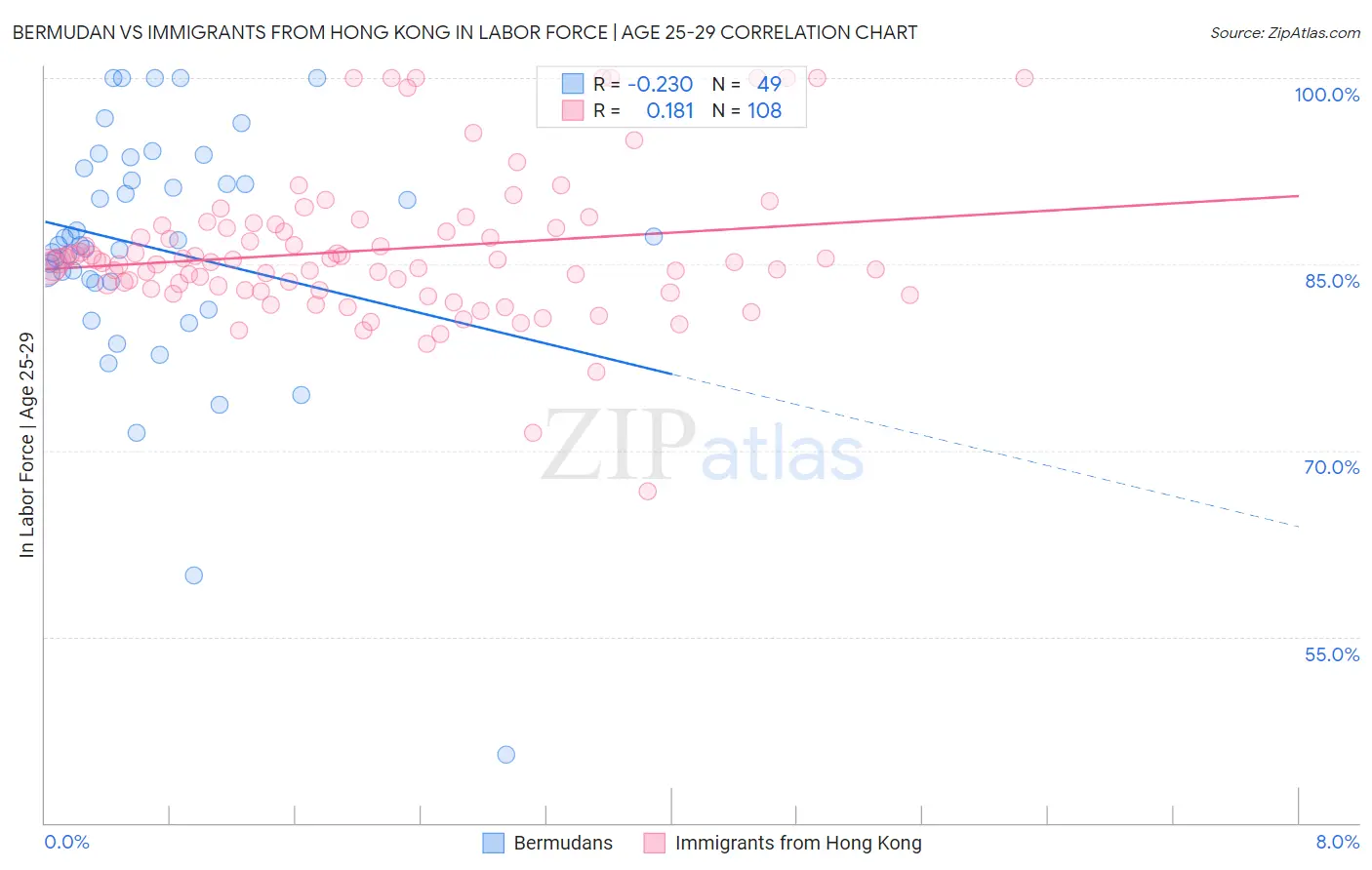 Bermudan vs Immigrants from Hong Kong In Labor Force | Age 25-29