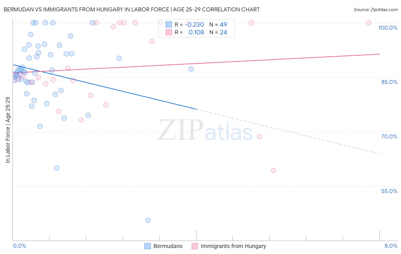 Bermudan vs Immigrants from Hungary In Labor Force | Age 25-29