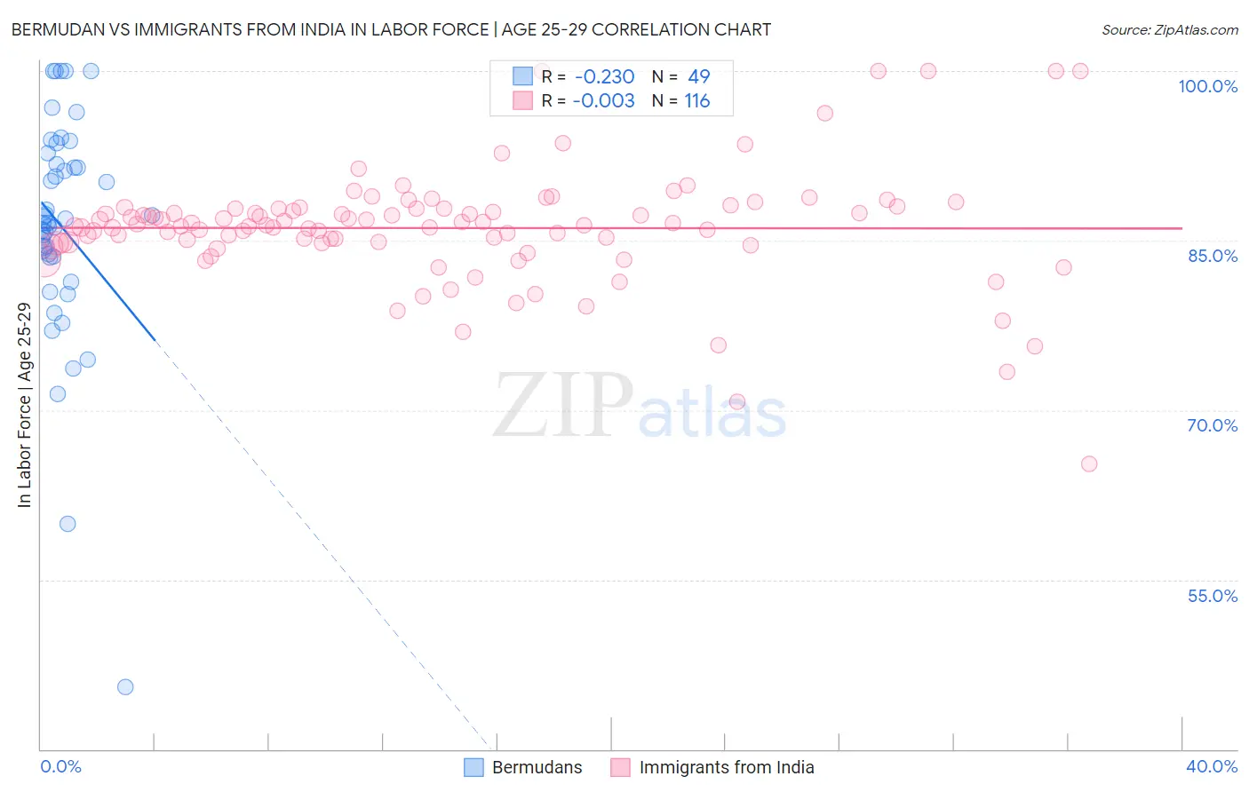 Bermudan vs Immigrants from India In Labor Force | Age 25-29