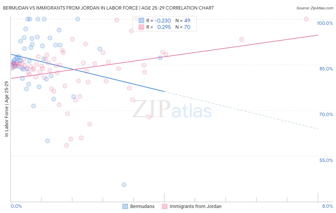 Bermudan vs Immigrants from Jordan In Labor Force | Age 25-29