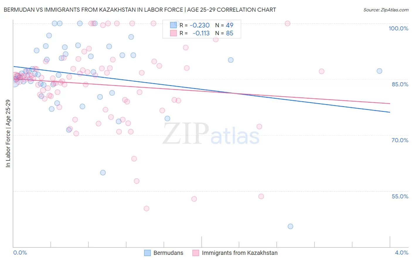 Bermudan vs Immigrants from Kazakhstan In Labor Force | Age 25-29