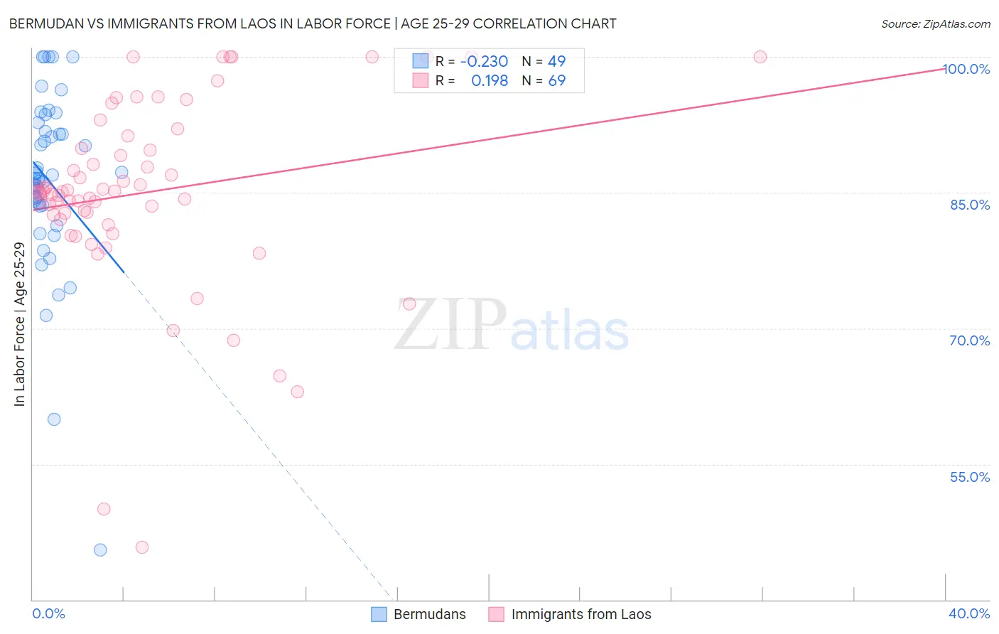 Bermudan vs Immigrants from Laos In Labor Force | Age 25-29