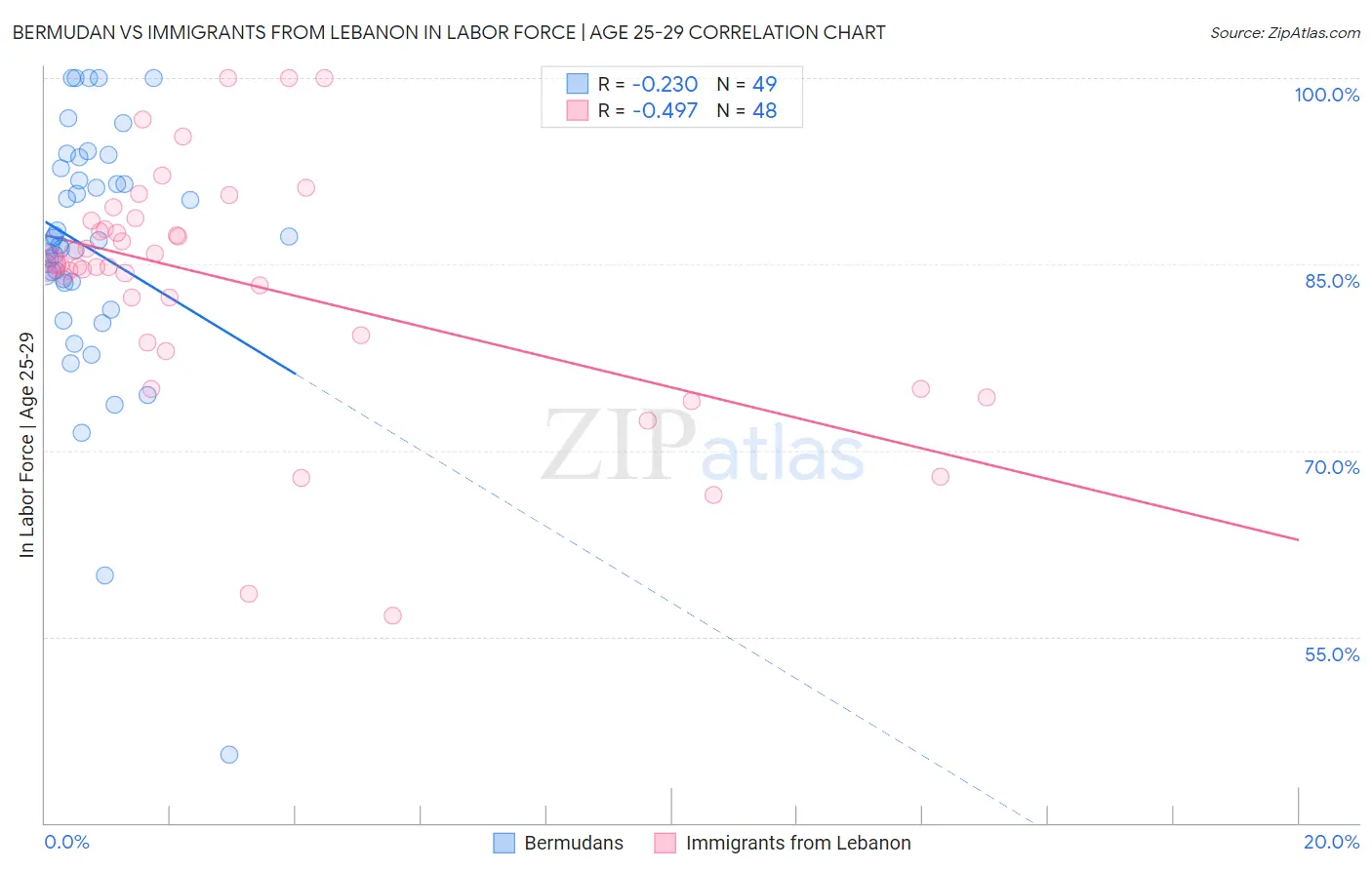 Bermudan vs Immigrants from Lebanon In Labor Force | Age 25-29