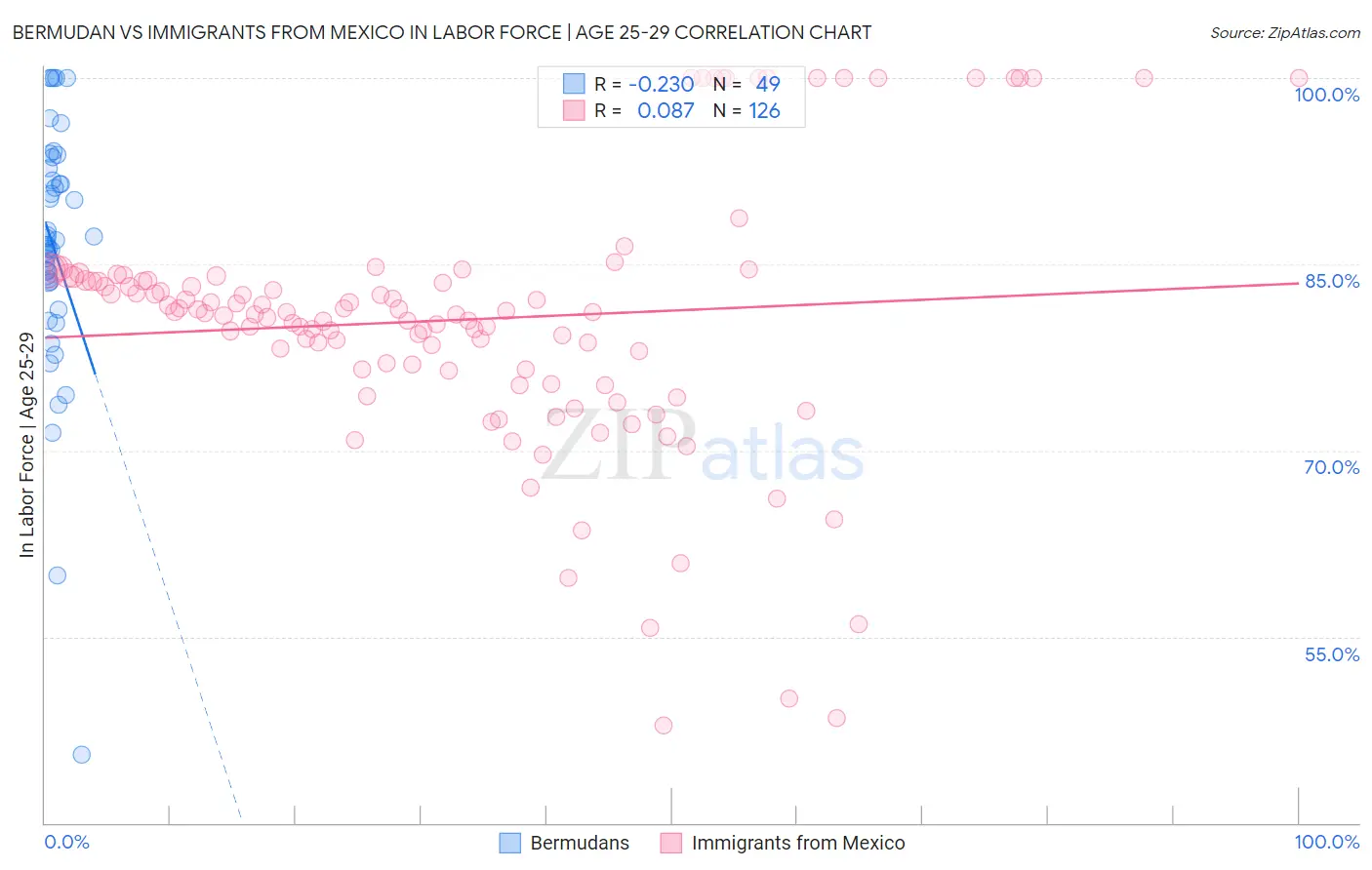 Bermudan vs Immigrants from Mexico In Labor Force | Age 25-29