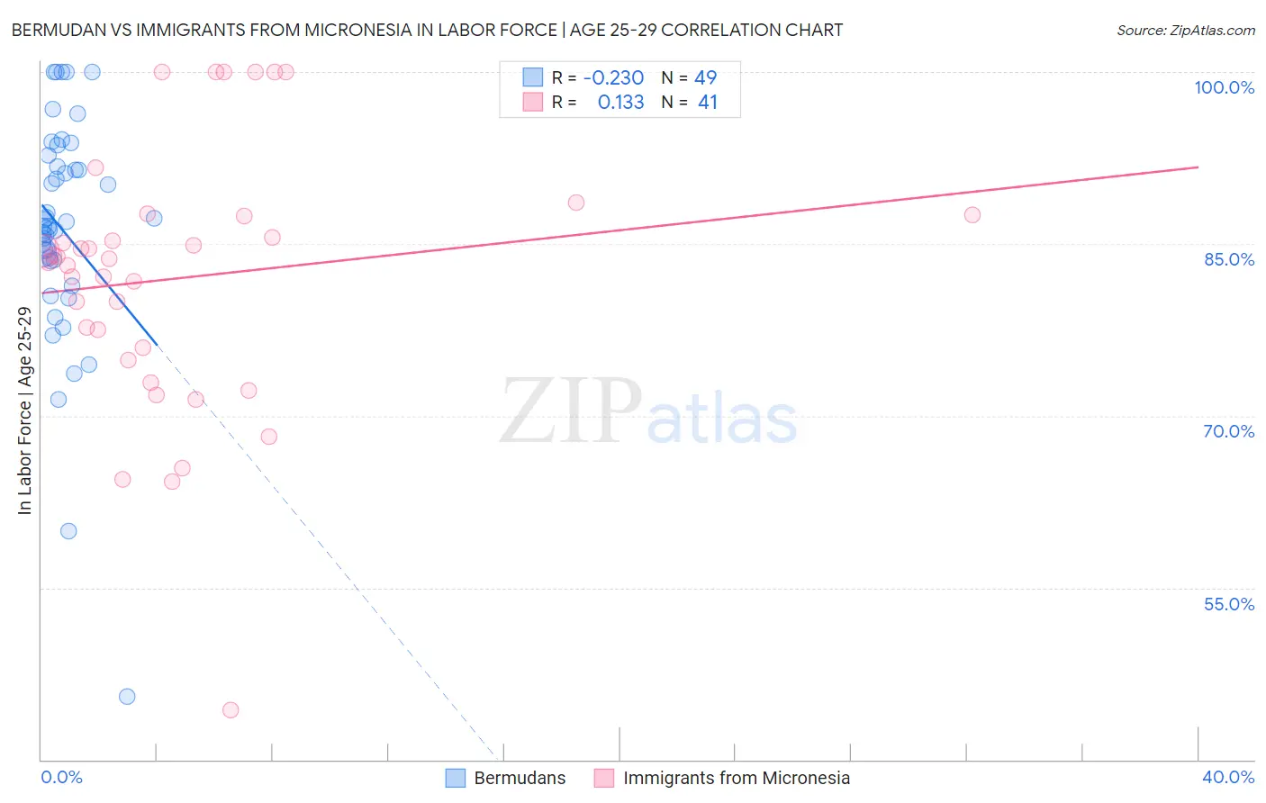 Bermudan vs Immigrants from Micronesia In Labor Force | Age 25-29