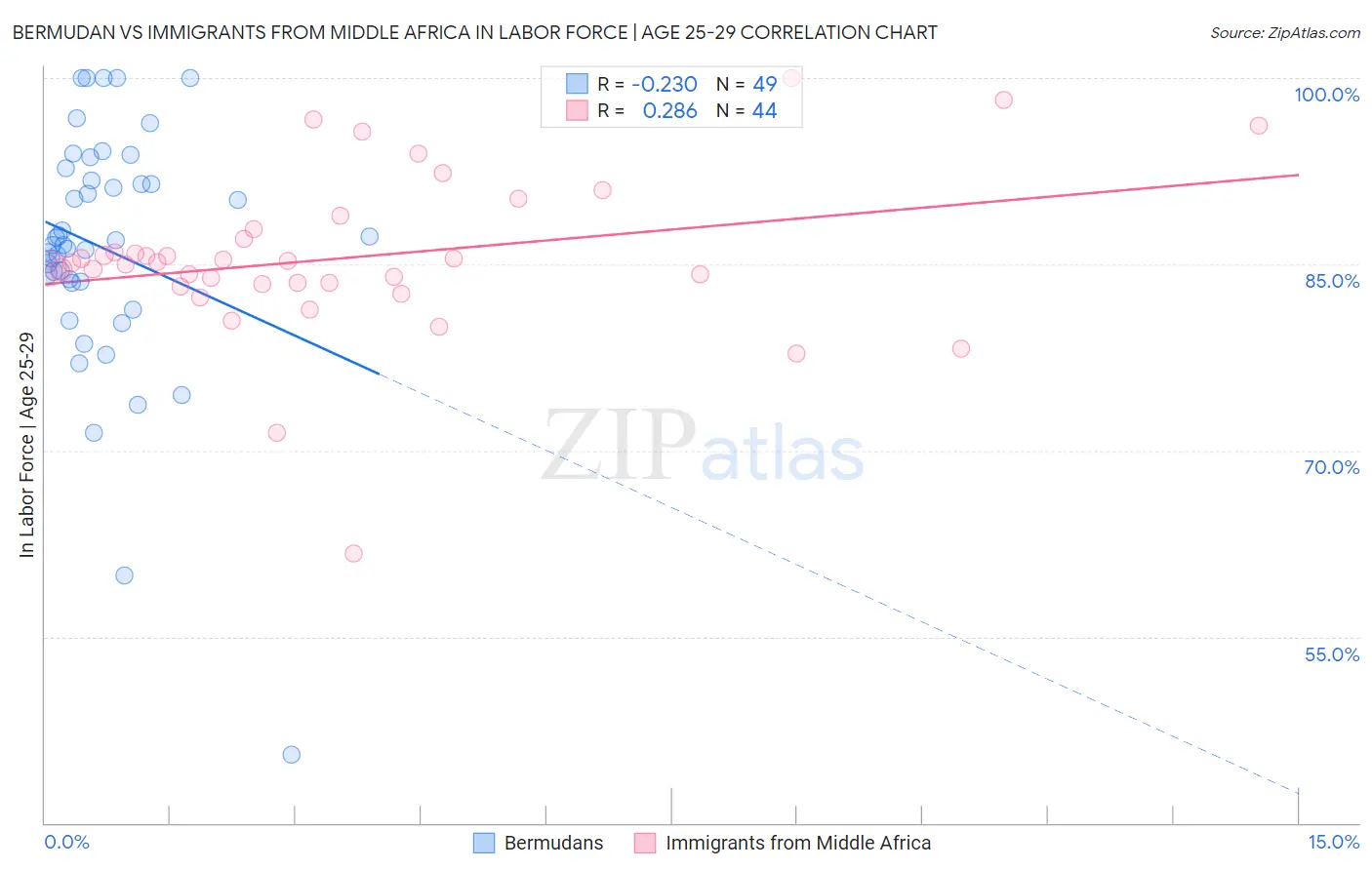 Bermudan vs Immigrants from Middle Africa In Labor Force | Age 25-29