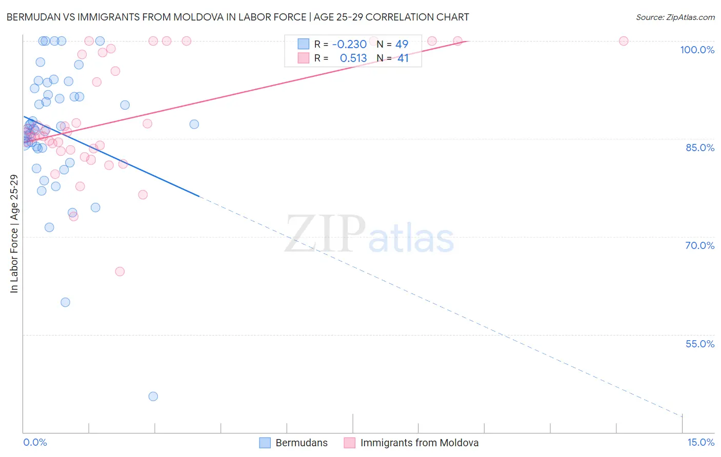Bermudan vs Immigrants from Moldova In Labor Force | Age 25-29