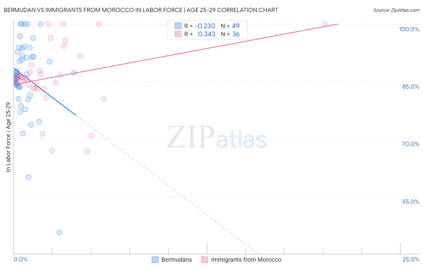 Bermudan vs Immigrants from Morocco In Labor Force | Age 25-29