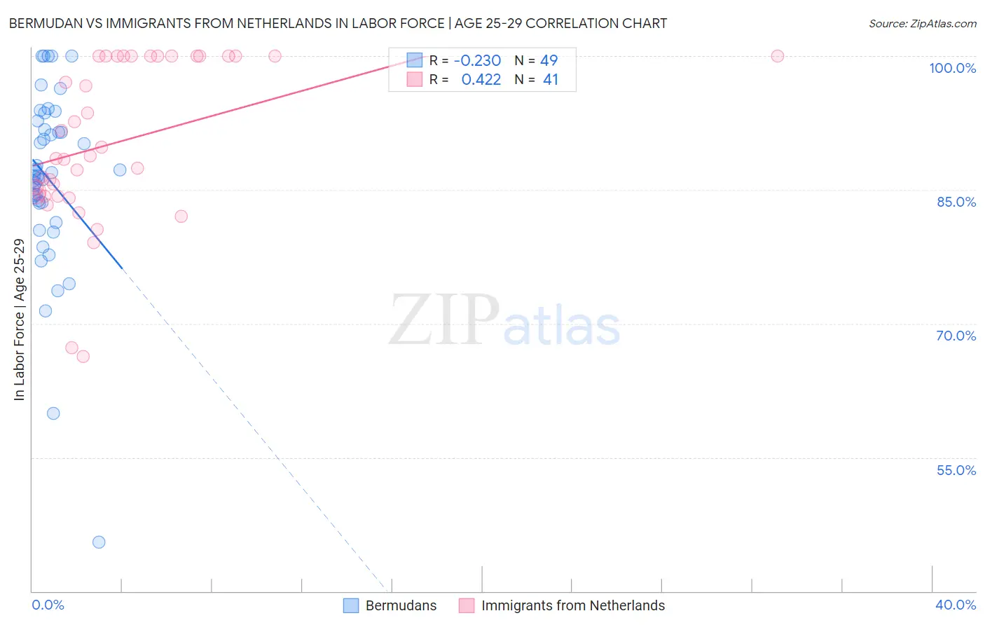 Bermudan vs Immigrants from Netherlands In Labor Force | Age 25-29