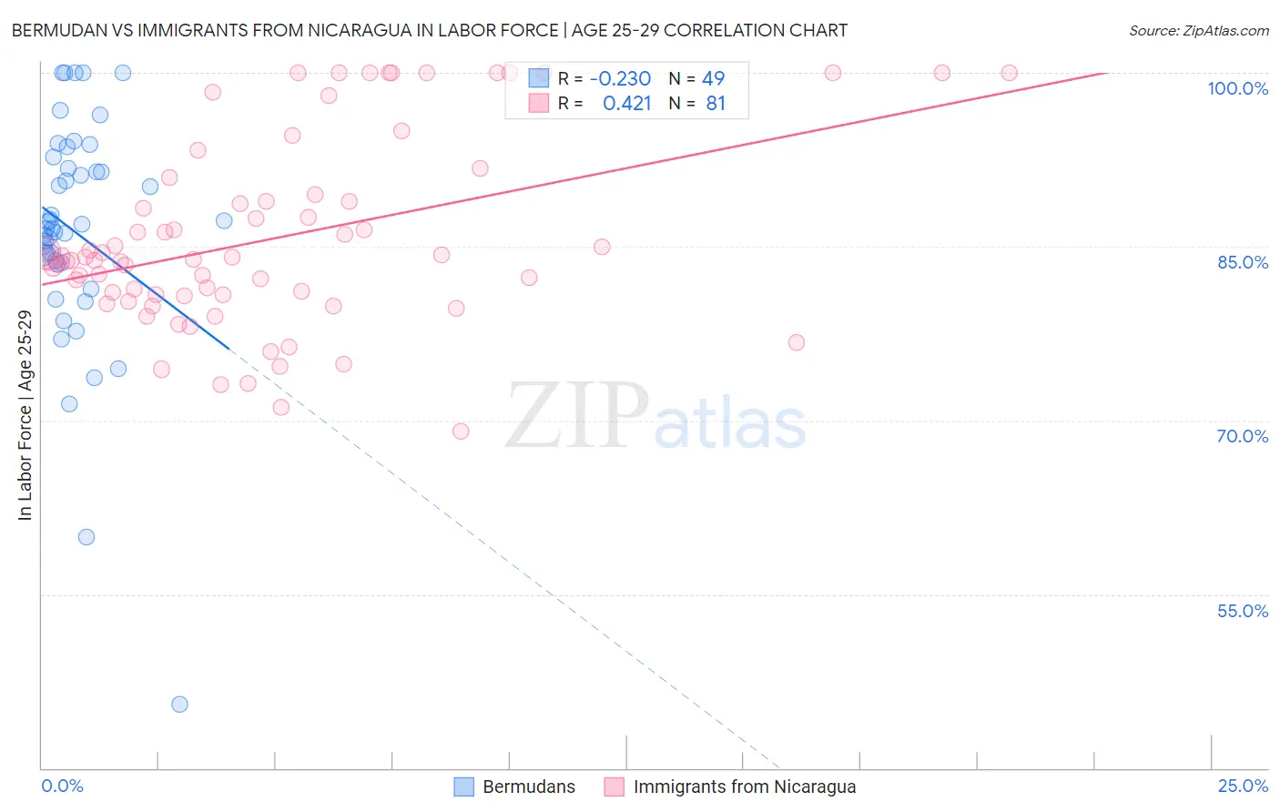 Bermudan vs Immigrants from Nicaragua In Labor Force | Age 25-29