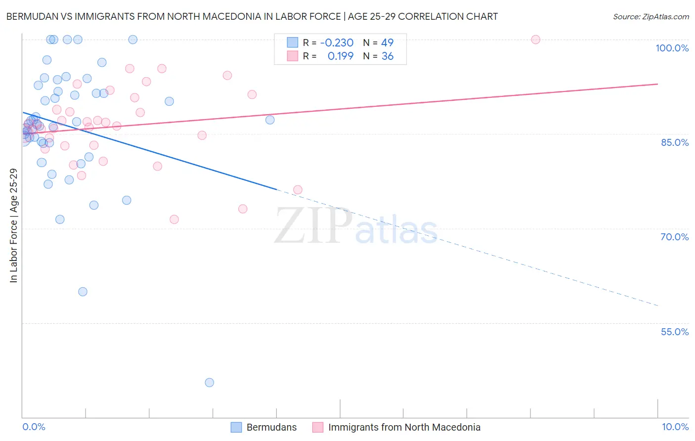 Bermudan vs Immigrants from North Macedonia In Labor Force | Age 25-29