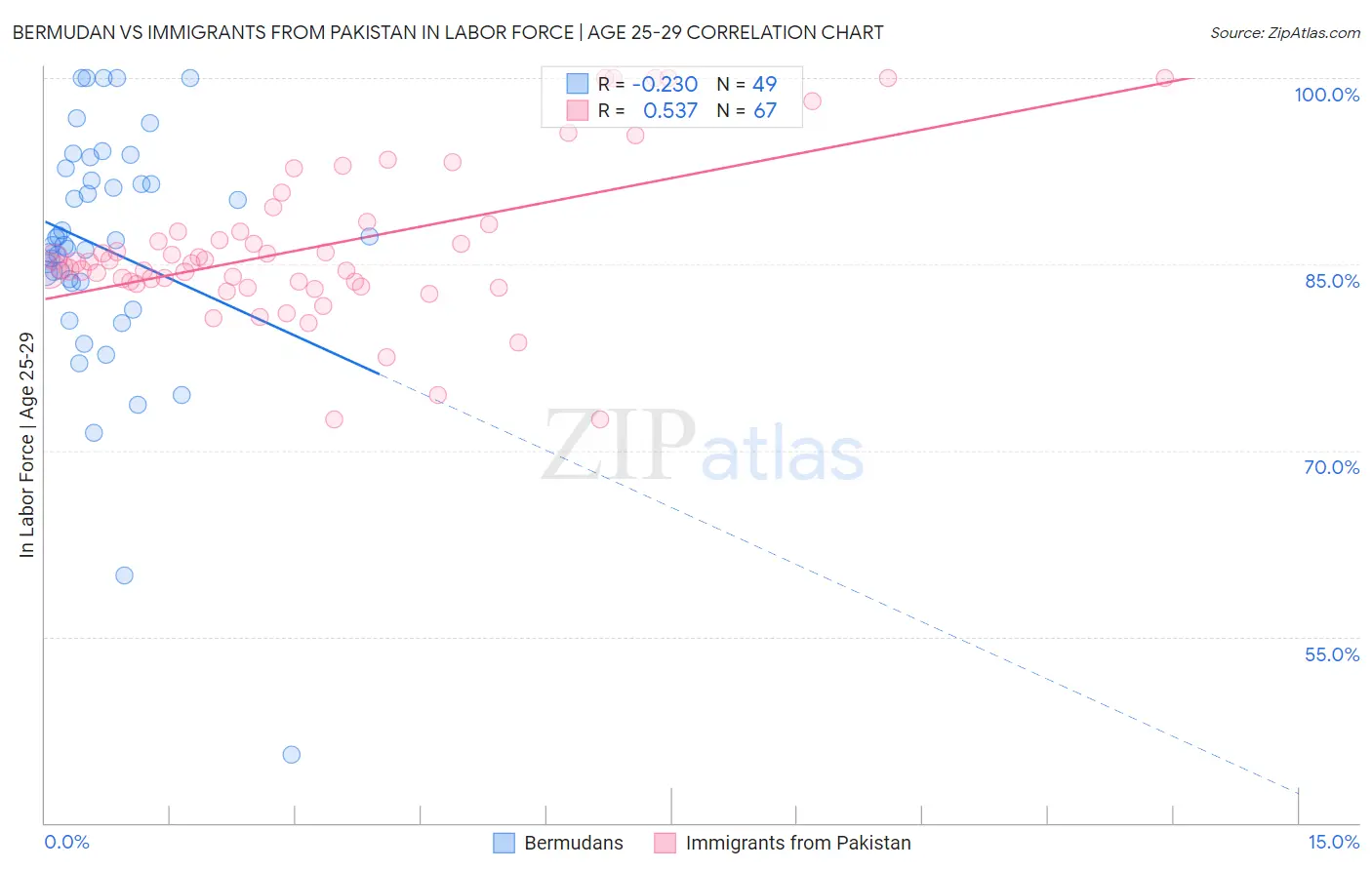 Bermudan vs Immigrants from Pakistan In Labor Force | Age 25-29
