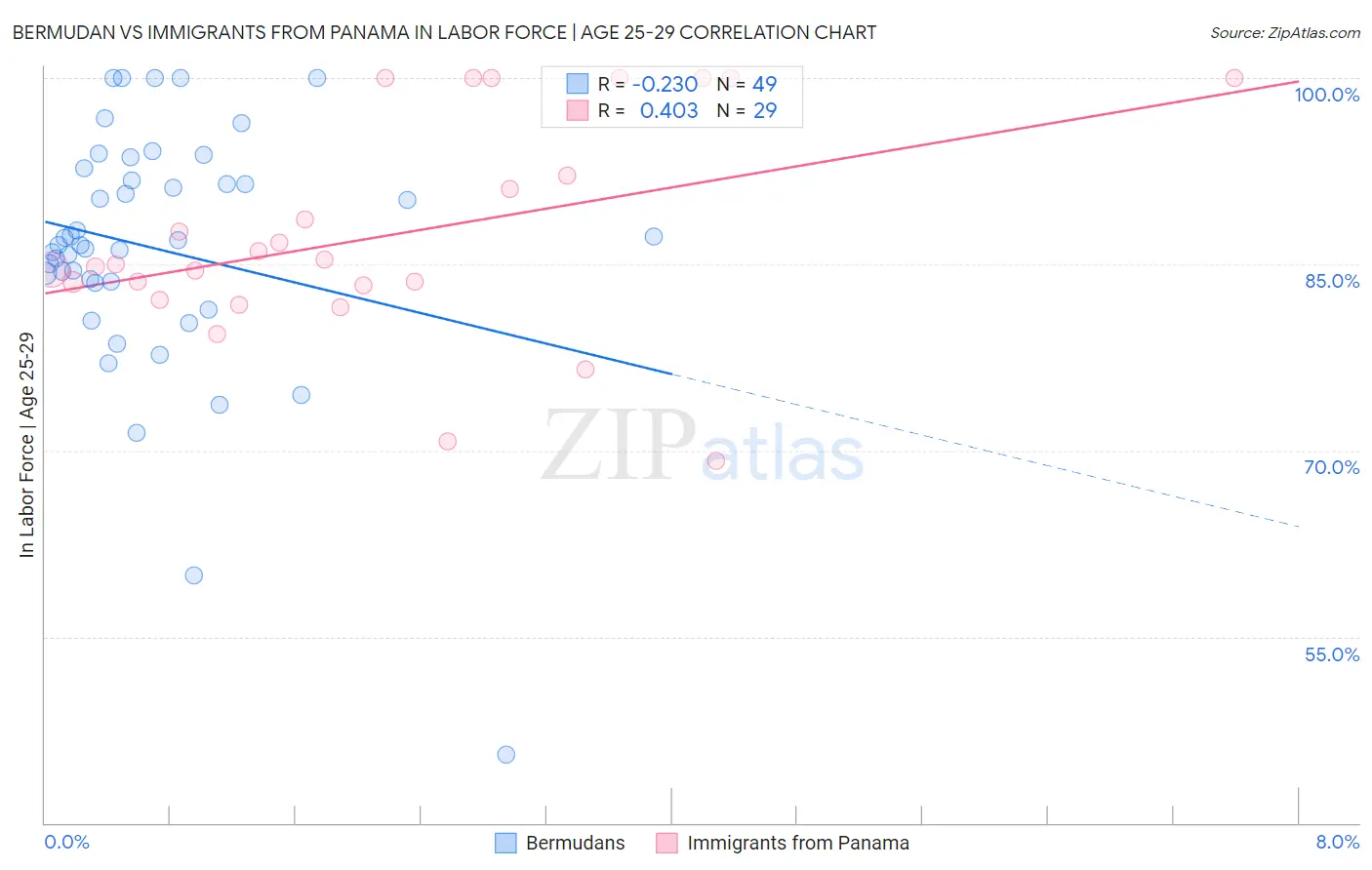 Bermudan vs Immigrants from Panama In Labor Force | Age 25-29