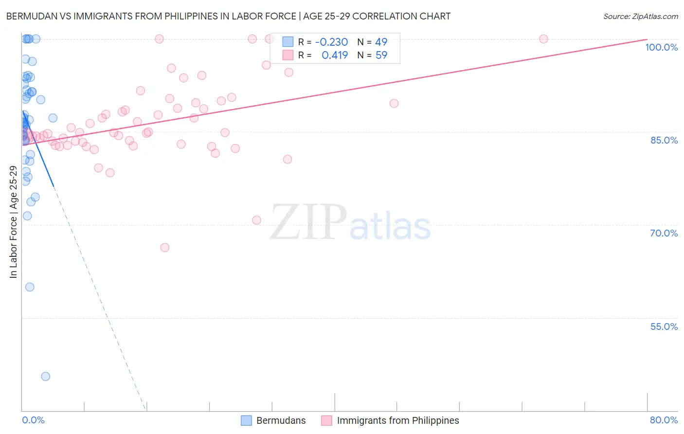 Bermudan vs Immigrants from Philippines In Labor Force | Age 25-29