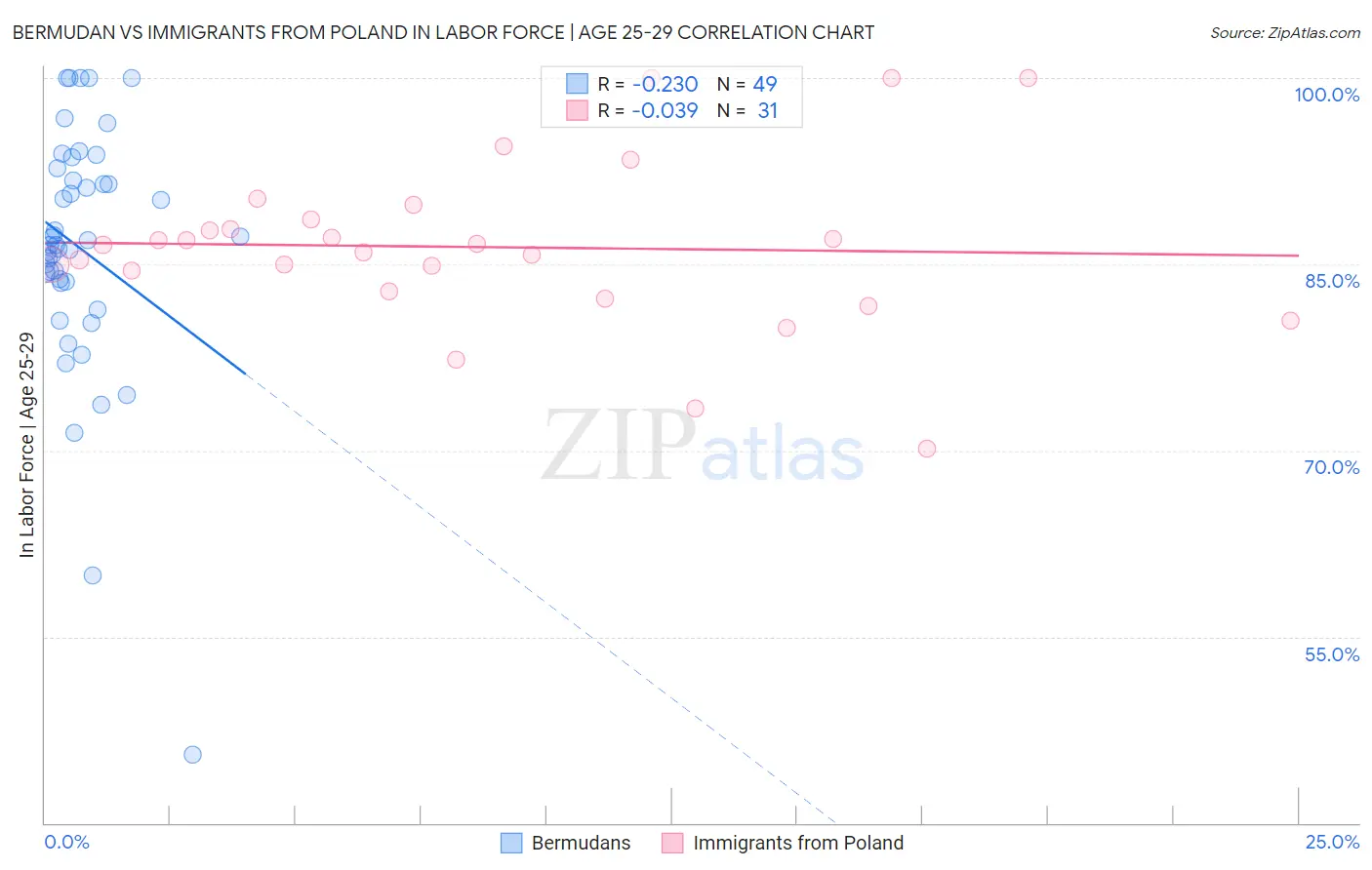 Bermudan vs Immigrants from Poland In Labor Force | Age 25-29