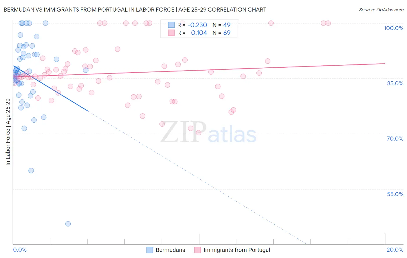 Bermudan vs Immigrants from Portugal In Labor Force | Age 25-29