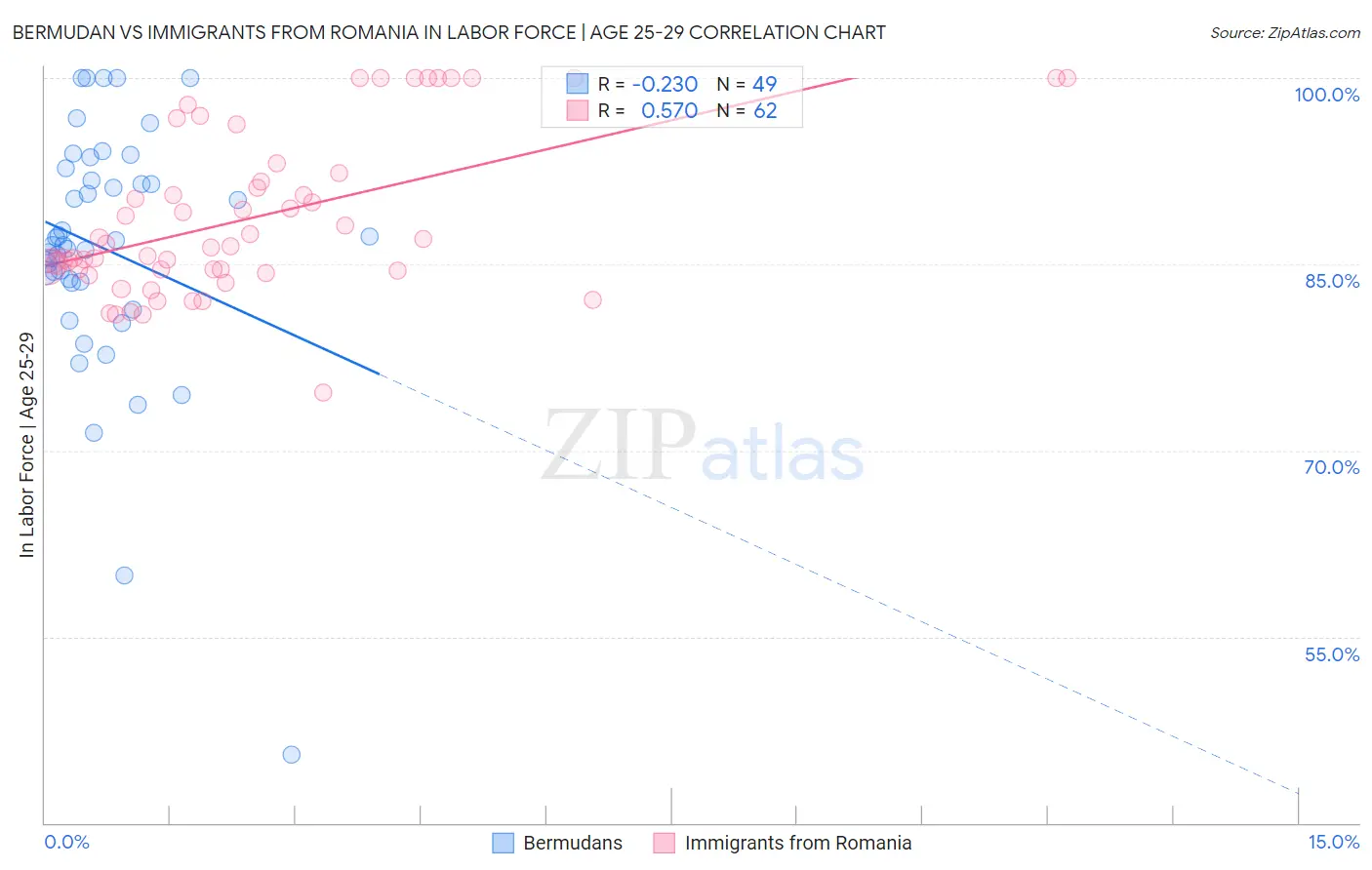 Bermudan vs Immigrants from Romania In Labor Force | Age 25-29