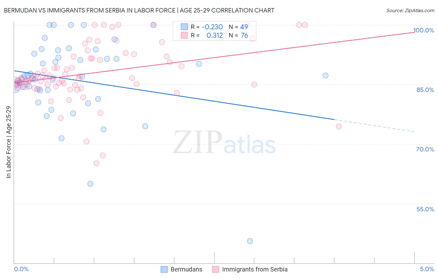 Bermudan vs Immigrants from Serbia In Labor Force | Age 25-29